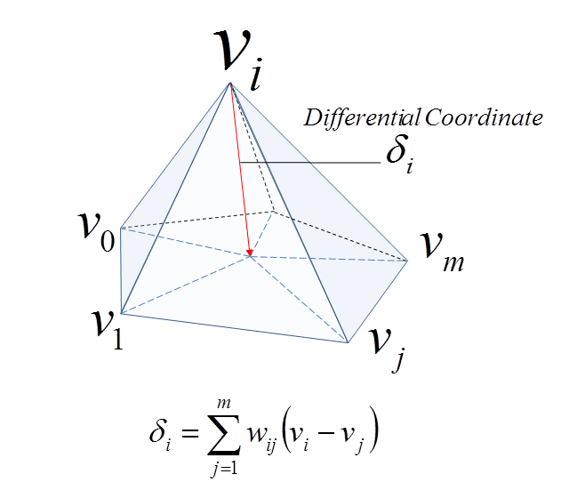 ../../../_images/modeling_modifiers_deform_laplacian-deform_diagram_differential_coordinate.png